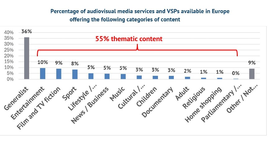 Serveis de mitjans audiovisuals a Europa: dades de 2024